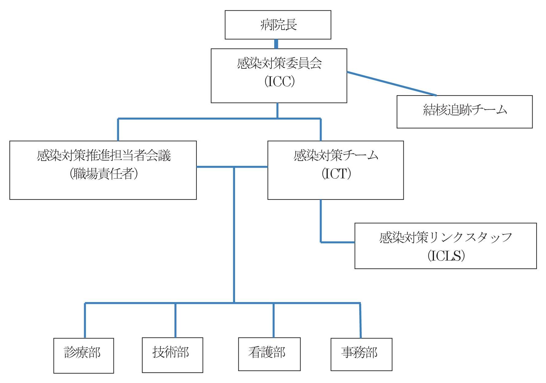 川崎協同病院　感染管理体制組織図